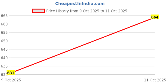 amazon.in WeFly Laptop Internal Speaker Compatible for Lenovo-Ideapad-320-15ISK- 320-15ikb 320-14iap 320-17ikb Speaker wefly Price History Graph from 9 Oct 2025 to 11 Oct 2025