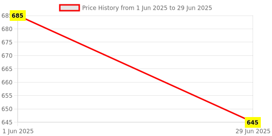 amazon.in WeFly Micro SD Card Reader for Android Type C Lightning USB, Micro SD Card to USB Adapter, USB C SD for Camera Memory Card Reader, 7 in 1 SD for PC Phone Pads wefly Price History Graph from 1 Jun 2025 to 29 Jun 2025