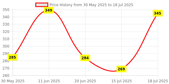 amazon.in WeFly OTG Card Reader and Hub with Type-C, USB & Micro USB Ports | Portable Memory Card Reader Supports Drives, TF, SD, Micro SD, SDHC, SDXC, MMC Price History Graph from 30 May 2025 to 15 Jul 2025