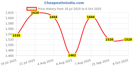 amazon.in WeFly Q08 Gimbal Stabilizer for Smartphone with Extendable Bluetooth Selfie Stick and Tripod, Multifunction Remote 360 Degree Automatic Rotation, for iPhone/Android Price History Graph from 16 Jul 2025 to 5 Oct 2025