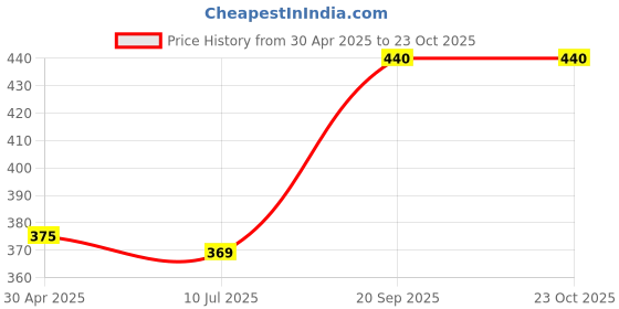 amazon.in WeFly USB C Extension Cable USB C Male to USB C Female Extension Cable, USB 3.2 / 10Gpbs Sync & 4K Video Output Extender with 100W Fast Charging for Hub, Laptop, Tablet, Phone, PSVR2 Price History Graph from 30 Apr 2025 to 23 Oct 2025