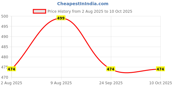 amazon.in WeFly USB C to Light/ning Headphone Audio Adapter, Type C Male to Female Light/ning Earphone Converter with Charge/Data Transfer Compatible with iPh/one 16/15 Plus/Pro/Max iPad Pro/Air 4/5/6, Mac/Book Price History Graph from 2 Aug 2025 to 10 Oct 2025