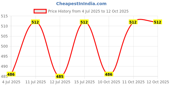 amazon.in WeFly v5.0 Car Bluetooth Device with FM Transmitter, Car Charger, Audio Receiver, MP3 Player, Adapter Dongle, Transmitter (Black) Price History Graph from 4 Jul 2025 to 11 Oct 2025