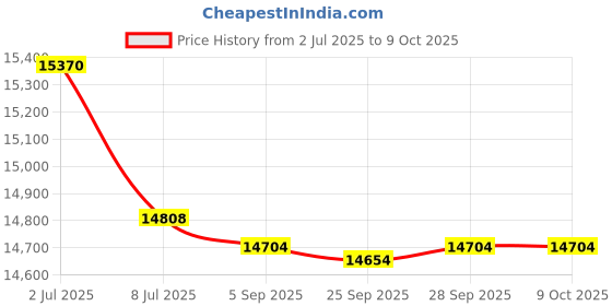 amazon.in Wefrib Heavy Duty 5 Tier Shelf - Garage Shelving Units with Shelves Rack, Display Shelves with a Max Load of 1900lbs, Basement Shelving for Garages, Sheds, Warehouses, Workshops Kitchen (Blue, S) wefrib Price History Graph from 2 Jul 2025 to 9 Oct 2025