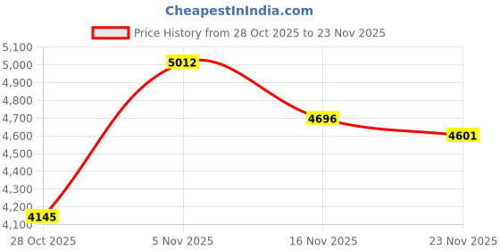 amazon.in Wefuit 265x265mm PEO PET Build Plate for Creatily Hi 3D Printer,Double Sided Spring Steel Flexible Print hot Bed Removable Surface 3D Printer Platform for Creality Hi Combo No Glue Required Price History Graph from 28 Oct 2025 to 23 Nov 2025
