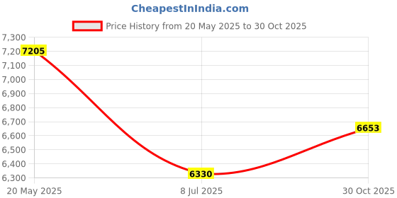 amazon.in Wefuit 2pcs with 3 Patterns Smooth kaleidoscope+Skynet Build Plate and Textured PEI Sheet 257x257mm, Double Sided Flexible Print Bed 3D Printer Platform for Bambu Lab A1/X1/X1C/X1E/P1P/P1S 3D Printers Price History Graph from 20 May 2025 to 30 Oct 2025
