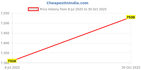 amazon.in Wefuit 3D Printer Platforms PEI Honeycomb Build Plate for Creatily K1 Max/Ender 3 V3 Plus/Ender 3 S1 Plus 3D Pritner,Upgraded Etching Technology Smooth PEI Honeycomb+Square Pattern 310x315mm. Price History Graph from 8 Jul 2025 to 30 Oct 2025