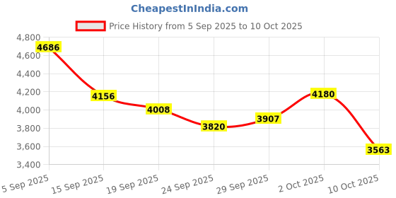 amazon.in Wefuit PEO PET Build Plate for Bambu Lab A1 Mini 3D Printer,184x184mm Spring Steel Plate,Double Sided Flexible Sheet Removable Platform (Diamond PEO+Carbon Fiber PET) Price History Graph from 5 Sep 2025 to 10 Oct 2025