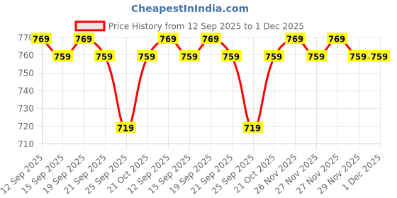 amazon.in Wegics Headlamp,High Lumen Usb Rechargeable Led Headlamps,Zoomable Lightweight 3 Modes Head Lamp,Adjustable Ipx4 Waterproof Headlamp Flashlight For Adults,Hiking,Running,Camping (Battery Include) Price History Graph from 12 Sep 2025 to 1 Dec 2025