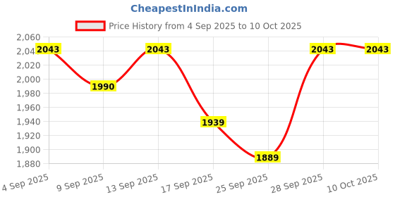 amazon.in WEGO Active Activity Tracker Price History Graph from 4 Sep 2025 to 9 Oct 2025