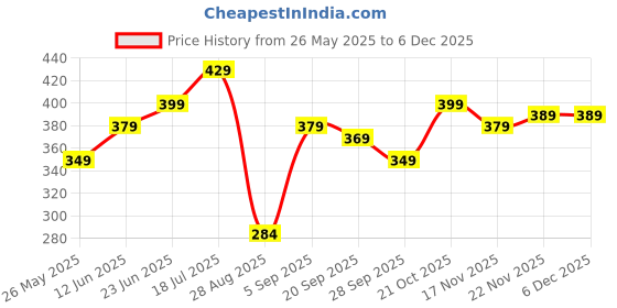 amazon.in Wegopro Milk Frother Hand Blender Coffee Frother Electric Stainless Steel USB Rechargeable Milk Frother Electric BlenderBest for Coffee Frother Mixer, Stand-up Design, for Cream, Latte, Cappuccino Price History Graph from 26 May 2025 to 5 Dec 2025