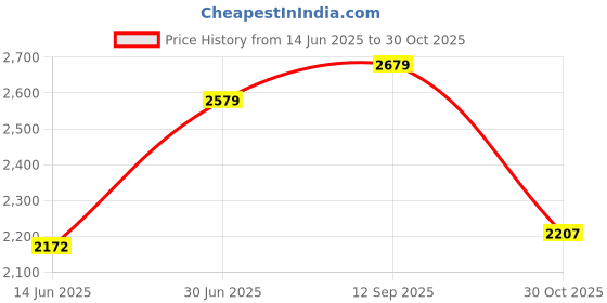 amazon.in Wegreeco 100% Bamboo Flushable Diaper Liners,100 count Price History Graph from 14 Jun 2025 to 30 Oct 2025