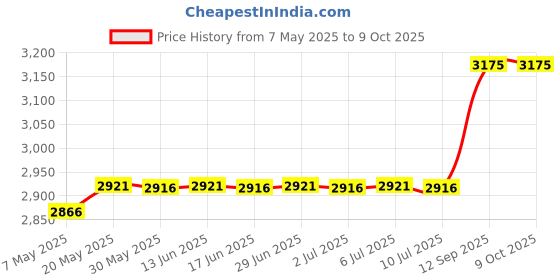 amazon.in Wegreeco Reusable Hanging Wet Dry Cloth Diaper Bag(1 Pack,Owl Stand on Tree) Price History Graph from 7 May 2025 to 8 Oct 2025
