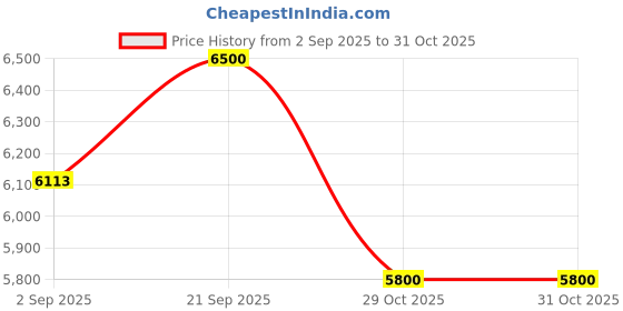 amazon.in Wegrower Wireless Page Turner Pedal for Musical Instruments,Portable Bluetooth Foot Pedal, Silent Rechargeable Music Page Turner with Anti-Slip Rubber for iPad, Tablets, Phone Price History Graph from 2 Sep 2025 to 29 Oct 2025