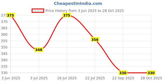 amazon.in Weheal Evening Primrose Oil 1000MG- Women's Health (60 Softgel Capsules) (1) Price History Graph from 3 Jun 2025 to 27 Oct 2025