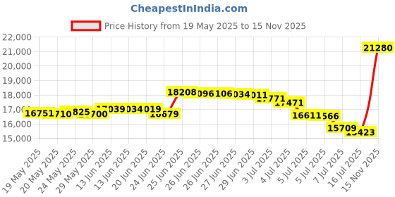 amazon.in wehilion Men's Gray 3X-Large Slim Fit Linen Blend Suit Jacket, Vest, Pant - 3-Piece Suit for Men - Wedding, Formal, Business, Casual Occasions wehilion Price History Graph from 19 May 2025 to 15 Nov 2025
