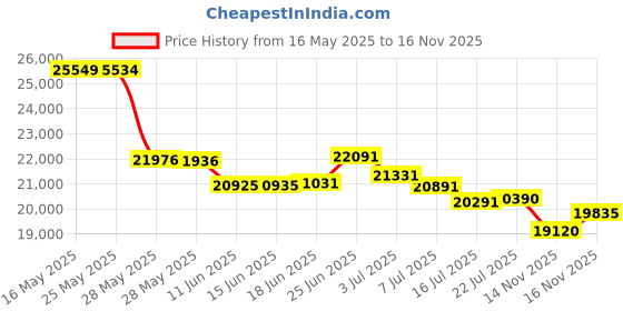 amazon.in wehilion Retro Linen Men's Beach Wedding Suit - Summer Slim Fit 3 Pieces Light Weight Jacket, Vest, Pant - Homecoming Tuxedo, Beige, M wehilion Price History Graph from 16 May 2025 to 16 Nov 2025