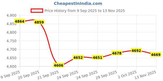 amazon.in Wehous Bowl Resin Storage Box Silicone Mold Unique Container Jewelry Holder Candle Vessel Epoxy Resin Concrete Cement DIY Art Craft Trinket Jar Dish Plant Pot Table Home Decor Price History Graph from 9 Sep 2025 to 13 Nov 2025