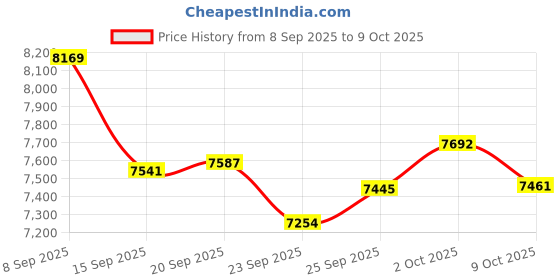 amazon.in WEIBEIQI Open-Ear-Headphones Wireless Bluetooth - Ergonomic Pro Bone Conduction Earbuds with Soft, Airy Silicone Design, Over-The-Ear Earbuds for Running, Sports, Fitness and Workouts, Charcoal Price History Graph from 8 Sep 2025 to 9 Oct 2025