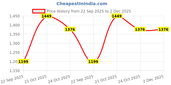 amazon.in Weiche Engineered Wooden Side Table - Night Stand & End Table Organiser - Shelf DIY Space Saver Storage Organizer - Bedside Furniture for Bedroom| Living Room| Hallway Price History Graph from 22 Sep 2025 to 2 Dec 2025