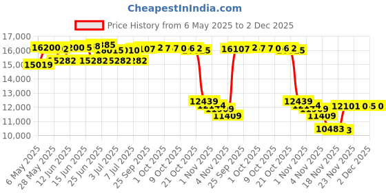 amazon.in weideke 11 Teeth Washing Machine Replacement Parts Universal Washing Machine Four Hole Gear Box Motor Reducer Clutch Washing Machine 11 Teeth Reducer Wheel weideke Price History Graph from 6 May 2025 to 2 Dec 2025