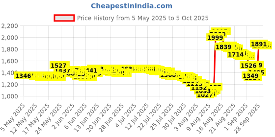 amazon.in Weigh Scales Calibration Weight,Gram Calibration Weight,Scale Balance Calibration Weight,for Digital Scale Balance (100G) Price History Graph from 5 May 2025 to 5 Oct 2025