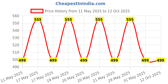 amazon.in aadhya store Weighing Scale Machine For Human Body Weight, Max 180kg Capacity, Digital Backlit Display, Black Floral Design aadhya store Price History Graph from 11 May 2025 to 12 Oct 2025