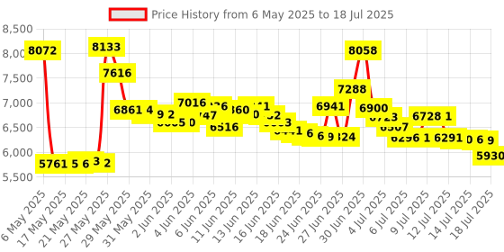 amazon.in Weighing Sensor Transmitter, DY510 4-20mA Load Cell Transmitter Transducer Transmitter Amplifier Signal Amplification Price History Graph from 6 May 2025 to 16 Jul 2025
