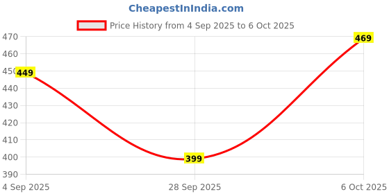 amazon.in Weight Adjustable Hand Grip Strengthener, Hand Gripper With Counter for Men & Women for Workout Hand Exercise Heavy Strength Training Equipment for Forearm Exercise, Finger Exerciser (Multi-color, 100 kgs) (Hand Gripper With Counter) Price History Graph from 4 Sep 2025 to 6 Oct 2025