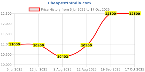 amazon.in Weight Capability Swimming Pool Heavy Duty 4-Step Stainless Steel Pool Step Ladder with Easy Mount Legs (Silver) Price History Graph from 5 Jul 2025 to 17 Oct 2025