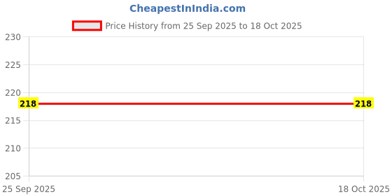 amazon.in Weight Lifting Grip & Wrist Band for Gym Training & Exercise, Weight Lifting, Dumbbell, Deadlift, Bar Pad Pull Up Grippers Price History Graph from 25 Sep 2025 to 17 Oct 2025