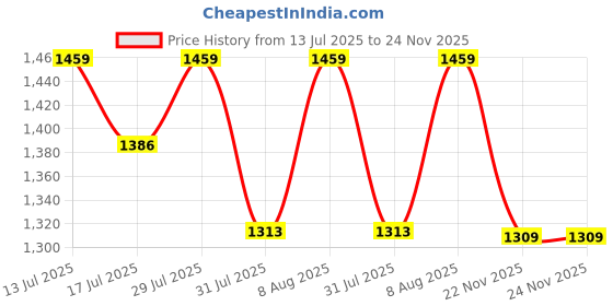 amazon.in Weight Lifting Grips (Pair) for Heavy Powerlifting, Deadlifts, Rows, Pull Ups, with Neoprene Padded Wrist Wraps Support and Strong Rubber Gloves or Straps for Bodybuilding (Black) Price History Graph from 13 Jul 2025 to 22 Nov 2025