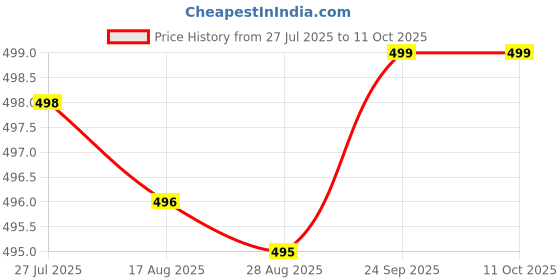 amazon.in Weight Lifting Hooks, Lifting Hooks for Men/Women, Weightlifting Hooks for Gym, Pull up, Deadlifting, Padded Lifting Wrist Straps Price History Graph from 27 Jul 2025 to 11 Oct 2025