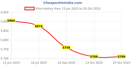 amazon.in haibing Weight Lifting Sandbag, Oxford Fabric Leak Proof Heavy Duty Sandbag for Boxing haibing Price History Graph from 13 Jun 2025 to 24 Oct 2025