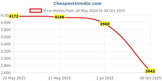 amazon.in Weight Lifting Training Wrist Wraps For Wrist Support (Black/Pink) Price History Graph from 20 May 2025 to 30 Oct 2025