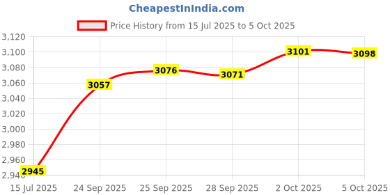 amazon.in Weight Lifting Wrist Straps, Double Layer Leather Lifting Straps for Deadlift and Powerlifting, Adjustable Neoprene Padded Gym Lifting Wrist Hooks for Men/Women, Wrist Strap with Cushion Wrist Loop Price History Graph from 15 Jul 2025 to 5 Oct 2025