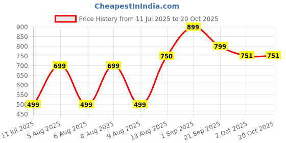 amazon.in fire fitness Weight Loading Pin for Cable Pulley System attechment with Weight Lifting Cable pully Wire Solid Black no Breaking Risk at traininga and Workout tym Strength Workout Equipment for Home fire fitness Price History Graph from 11 Jul 2025 to 19 Oct 2025