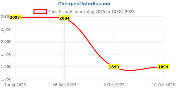 amazon.in Weight Loss Management Pack – Shred Max Ayurvedic Fat Burner with Shilajit, Triphala & Trikatu + Gutsy Gut Probiotic | Boost Metabolism, Burn Fat, Improve Digestion & Gut Health | Natural Weight Support Price History Graph from 7 Aug 2025 to 10 Oct 2025