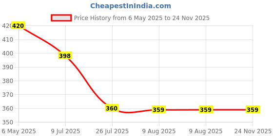 amazon.in Weight Machine for Home Kitchen (10 kg, " SF-400A", White) with 10 kg Capacity, 1 g Accuracy, Tare Function, Kitchen Weighing Scale for Shop, Electronic Weight Machine. Price History Graph from 6 May 2025 to 24 Nov 2025