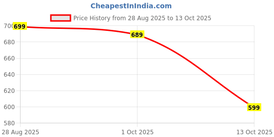 amazon.in Weight Machine for Kitchen, Kitchen Food Weighing Scale for Health, Fitness, Home Baking & Cooking with Korean Design, Touch Button, Tare Function, 1 G to 5000 G (Batteries Included) Price History Graph from 28 Aug 2025 to 13 Oct 2025