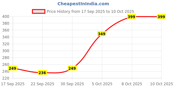 amazon.in Weight Machine for Kitchens 10kg Digital Weighing Machine for Food, Food Weighing Scale Electronic Kitchen Scale for Home Use Digital Weighing Scale for Kitchen 1 Year Warranty Price History Graph from 17 Sep 2025 to 9 Oct 2025