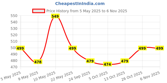 amazon.in boldfit Weight Machine For Luggage Weighing Scale For Luggage Capable Upto 50 Kg Weight Luggage Weight Machine Weighing Machine For Luggage With LCD Display Luggage Weighing Scale boldfit Price History Graph from 5 May 2025 to 6 Nov 2025
