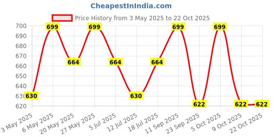 amazon.in bliss welness Weight Management Combo | Green Tea Extract + Garcinia Cambogia Extract 60% + Green Coffee Bean Extract 50% | Appetite Control Metabolism Antioxidant Fat Management Supplement - 60 Vegetarian Tablets bliss welness Price History Graph from 3 May 2025 to 21 Oct 2025