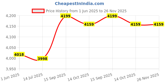 amazon.in Weight Screw for Golf R1 R7 R9 R11 R11S Driver Fariway : 1g Price History Graph from 1 Jun 2025 to 25 Nov 2025