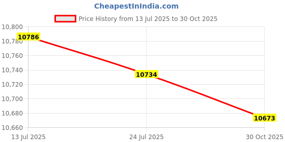 amazon.in Weighted Fit Hoop Plus Size for Adult Weight Loss, 32 Detachable Links Smart Fitness Hoop, Fitness and Massage 2 in 1, Great for Adults and Beginners (Mint Green) Price History Graph from 13 Jul 2025 to 30 Oct 2025