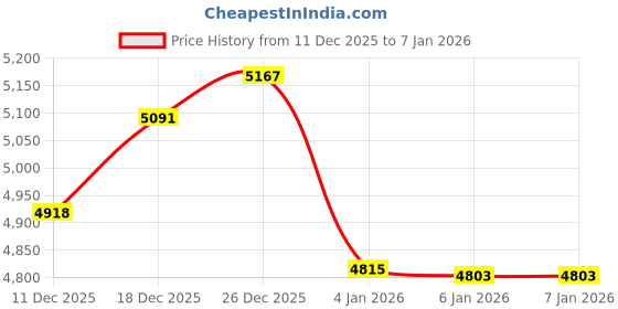 amazon.in Weighted Fitness Hoop PVC Foldable Abdominal Exerciser Waist Friendly Design Price History Graph from 11 Dec 2025 to 4 Jan 2026