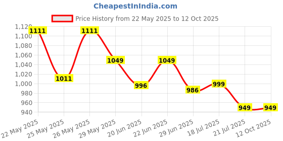 amazon.in Weighted Hula Circle Hoops for Adults Weight Loss, Infinity Fitness Hoop With Sweet Belt And Measuring Tape Plus Size 52 Inch, 24 Detachable Links, Exercise Hoop Suitable for Women,Girls and Beginners Price History Graph from 22 May 2025 to 12 Oct 2025