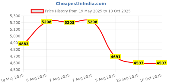 amazon.in Weighted Hula Hoop For Exercise, Fitness ,Workout, Dance and Fat Burning-2lbs-Better Way to Loss Weight (Fuchsia) Price History Graph from 19 May 2025 to 10 Oct 2025