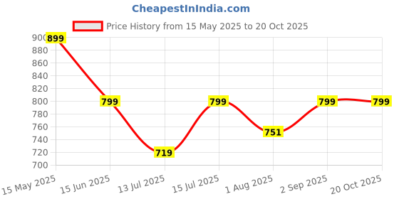 amazon.in gabaniz Weighted Hula Ring Hoop for Weight Loss – 24 Link Detachable Smart Hoop with 360° Spinning Ball – Home Fitness Equipment for Women & Men Adults – Quiet & Adjustable gabaniz Price History Graph from 15 May 2025 to 20 Oct 2025