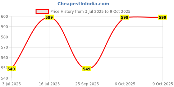 amazon.in Weighted Training Waist Belt for Pulling Sled and Tires, Weight Sled Pulling Strap,Sled Trainer Pull Leash of Sled Harness,Pulley Strap for Strength Speed Agility Training Price History Graph from 3 Jul 2025 to 9 Oct 2025